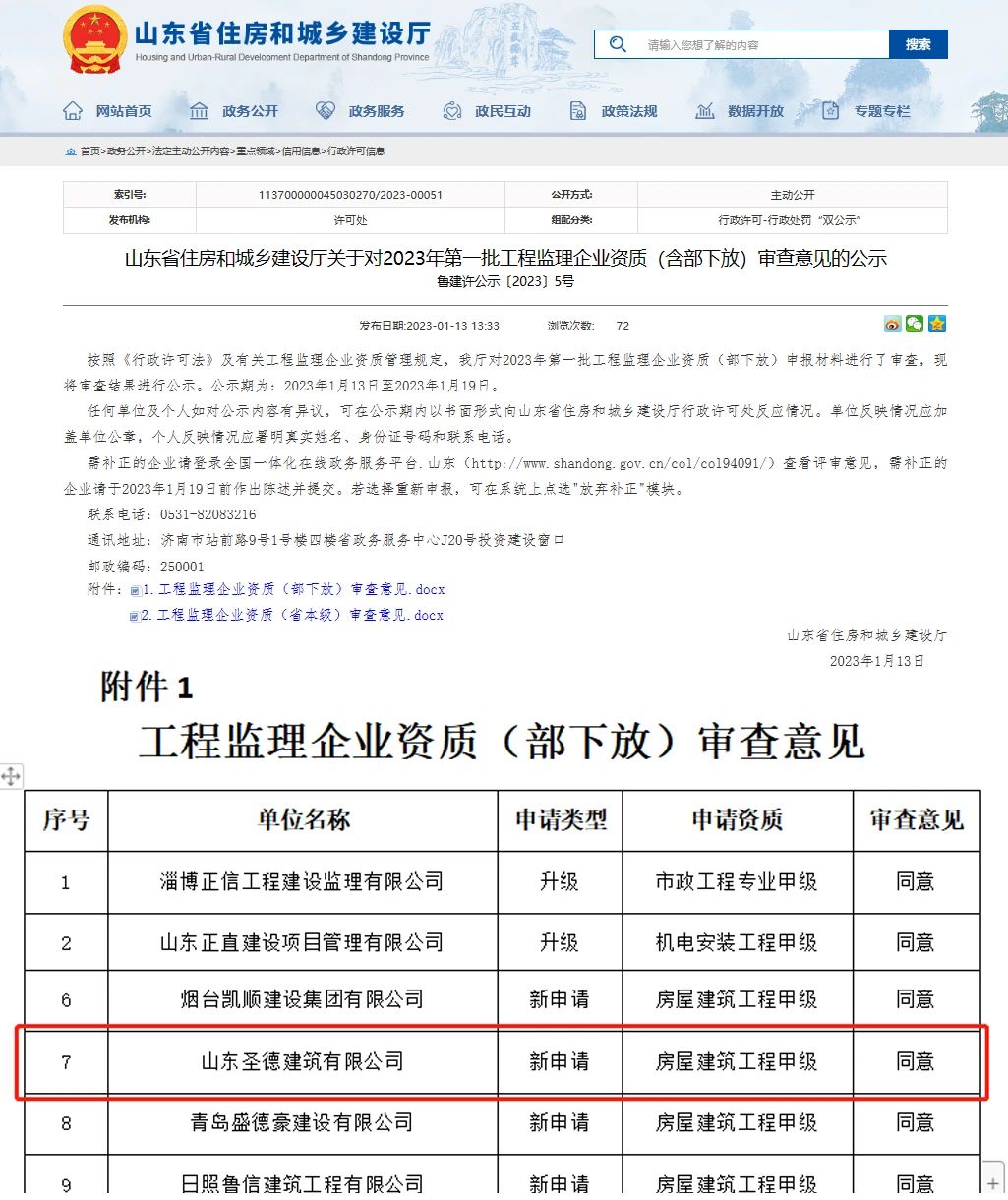 山東圣德建筑有限公司取得工程監(jiān)理房屋建筑工程甲級、市政工程專業(yè)乙級資質(zhì)！